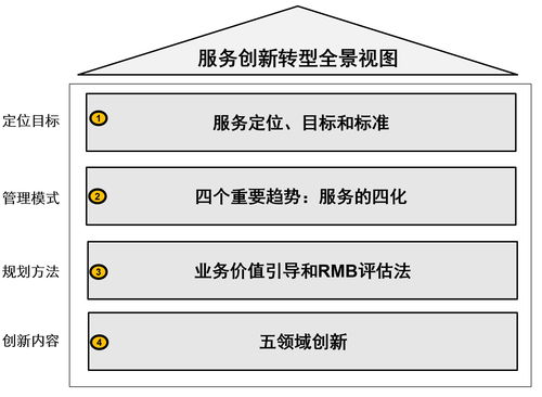 數字化浪潮之巔 服務數字化創新與轉型的全景視圖與數字內容制作服務